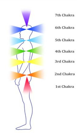 7 chakra locations