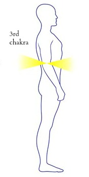 3rd(solar plexus) chakra location