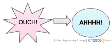 Graphic illustrating "ouch" to "awwww."