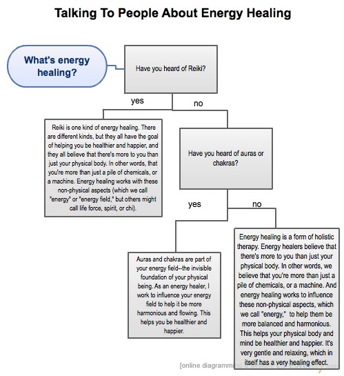 Flowchart: How to Talk to People About Energy Healing