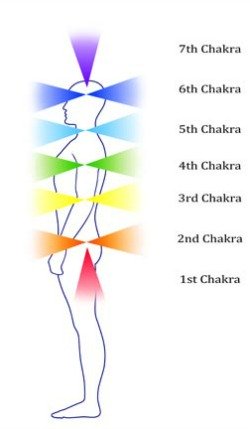 Illustration of 7 chakras